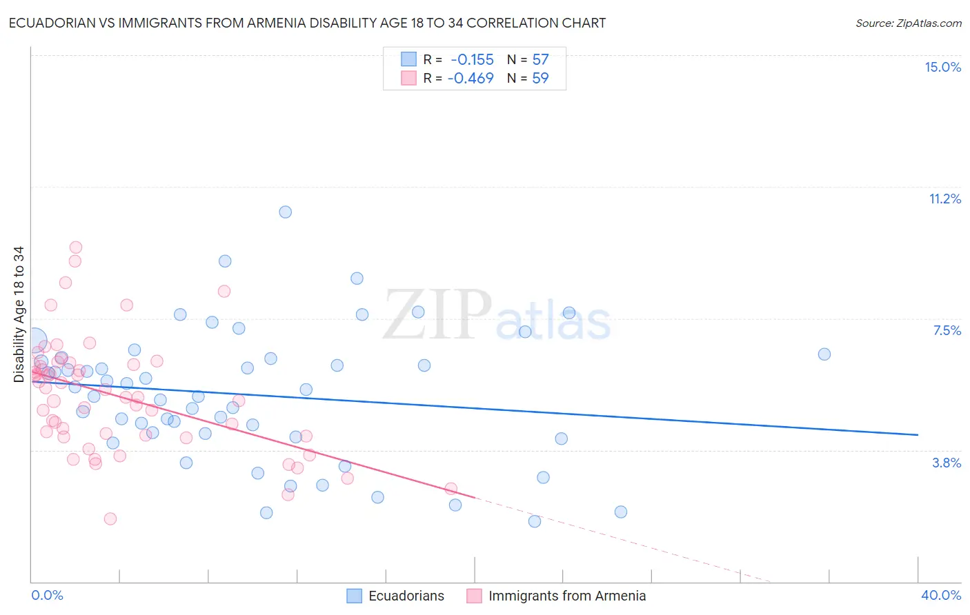 Ecuadorian vs Immigrants from Armenia Disability Age 18 to 34