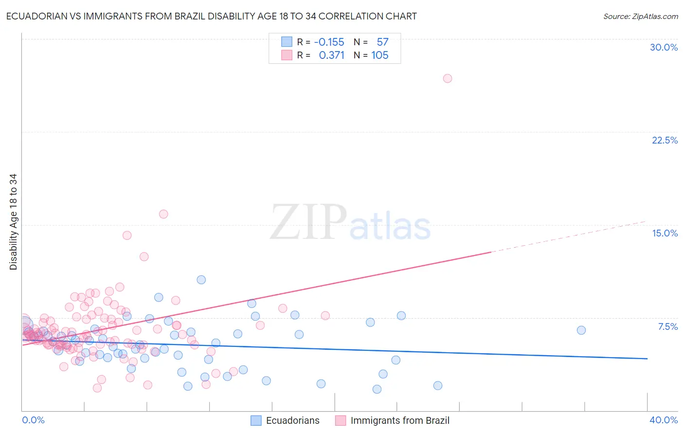 Ecuadorian vs Immigrants from Brazil Disability Age 18 to 34