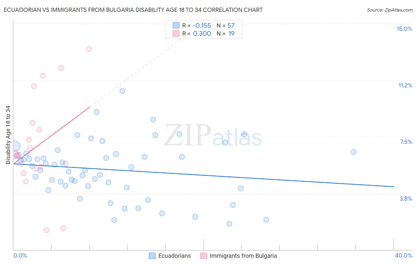 Ecuadorian vs Immigrants from Bulgaria Disability Age 18 to 34