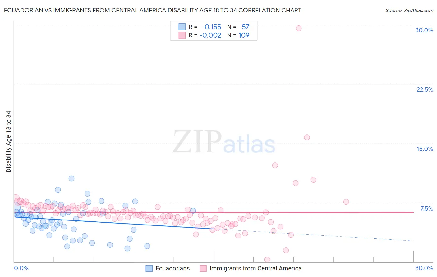 Ecuadorian vs Immigrants from Central America Disability Age 18 to 34