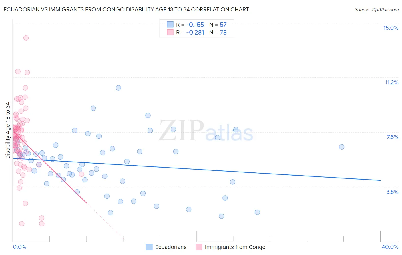 Ecuadorian vs Immigrants from Congo Disability Age 18 to 34