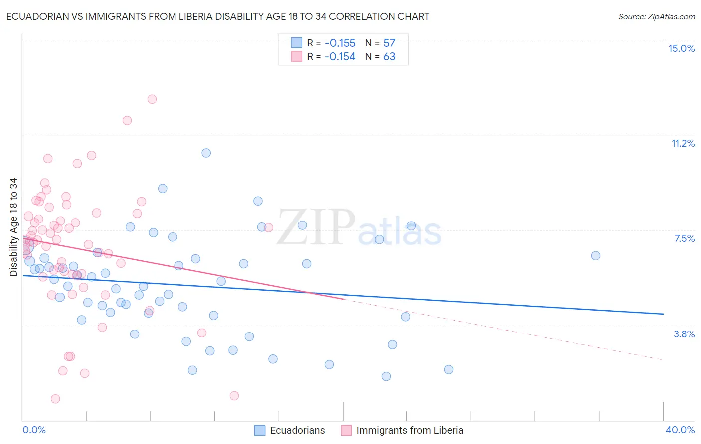 Ecuadorian vs Immigrants from Liberia Disability Age 18 to 34