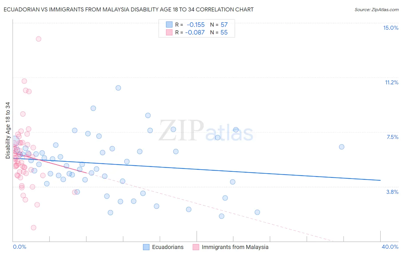 Ecuadorian vs Immigrants from Malaysia Disability Age 18 to 34