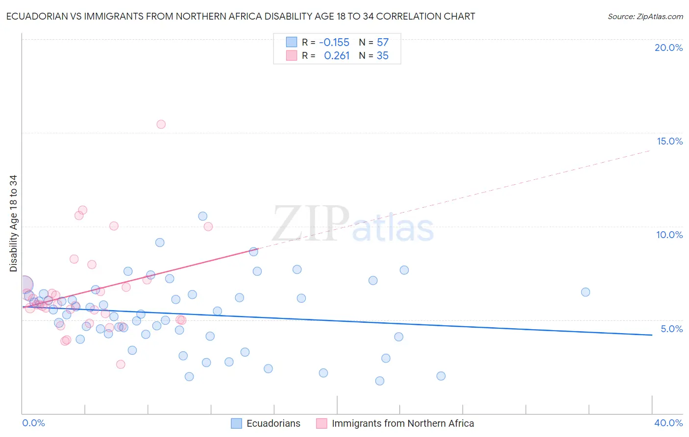 Ecuadorian vs Immigrants from Northern Africa Disability Age 18 to 34