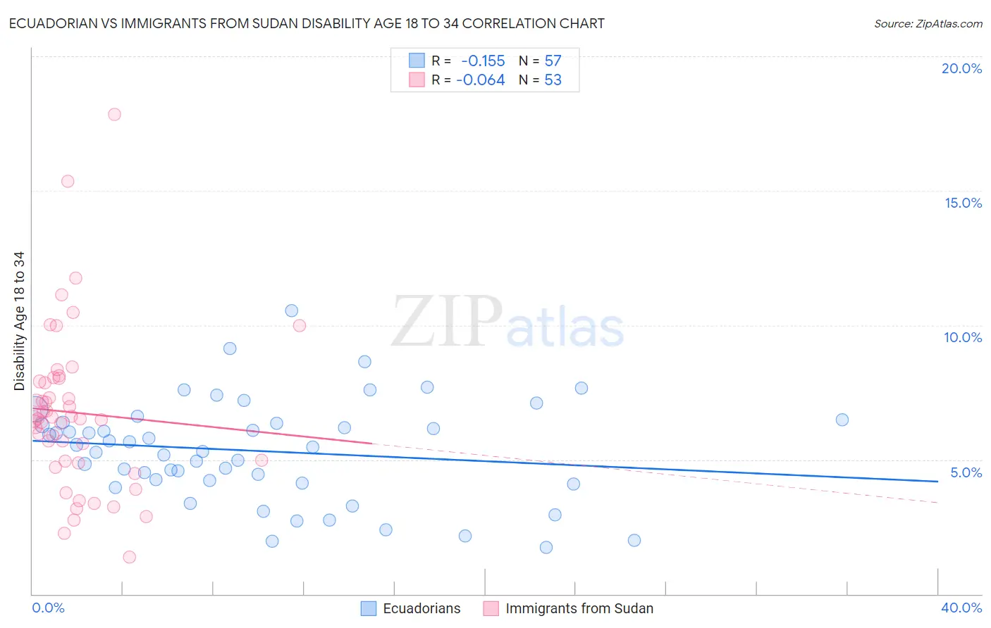 Ecuadorian vs Immigrants from Sudan Disability Age 18 to 34