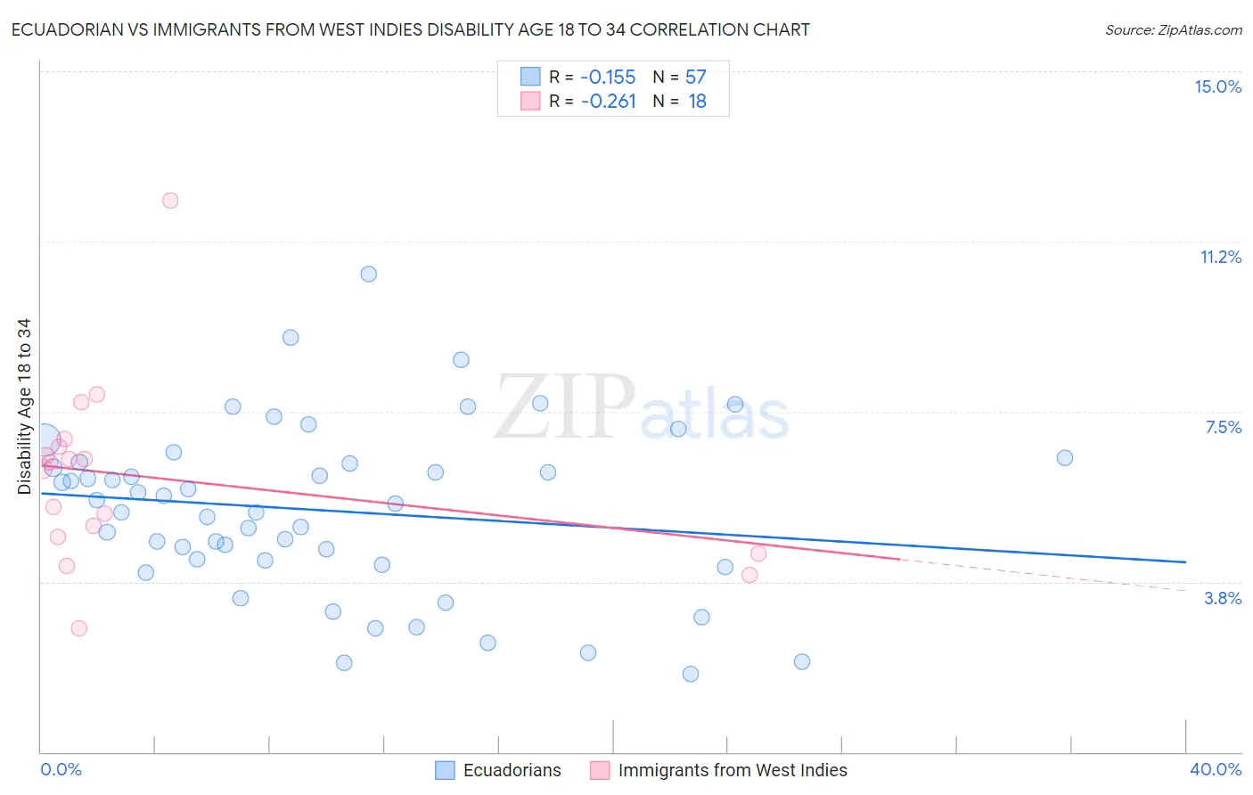 Ecuadorian vs Immigrants from West Indies Disability Age 18 to 34