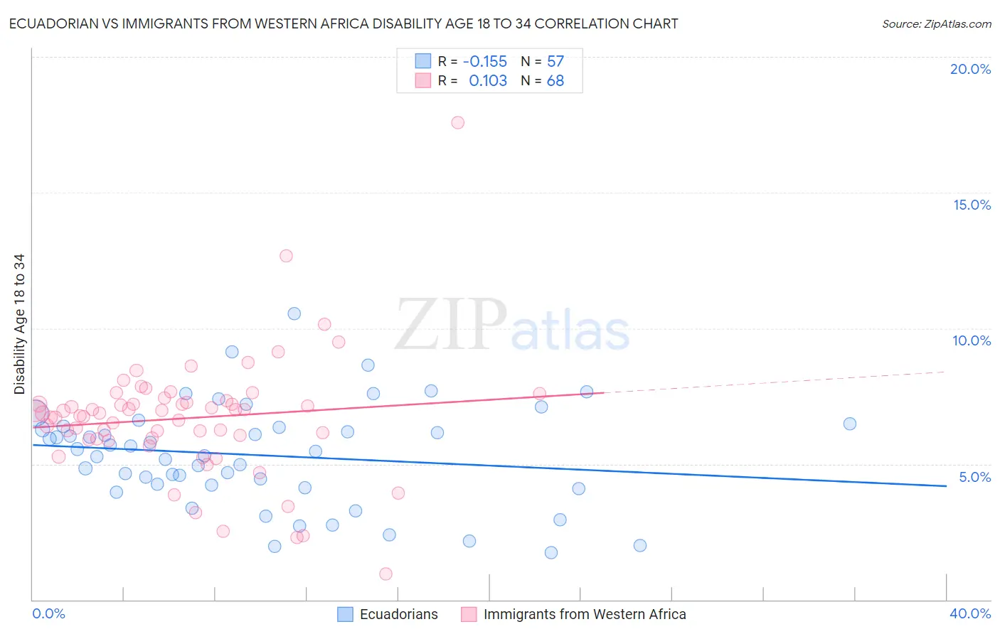 Ecuadorian vs Immigrants from Western Africa Disability Age 18 to 34