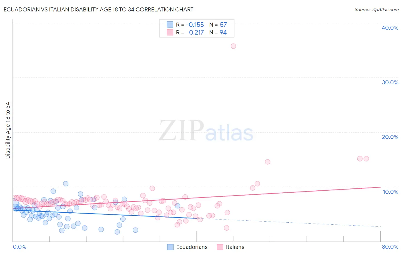 Ecuadorian vs Italian Disability Age 18 to 34