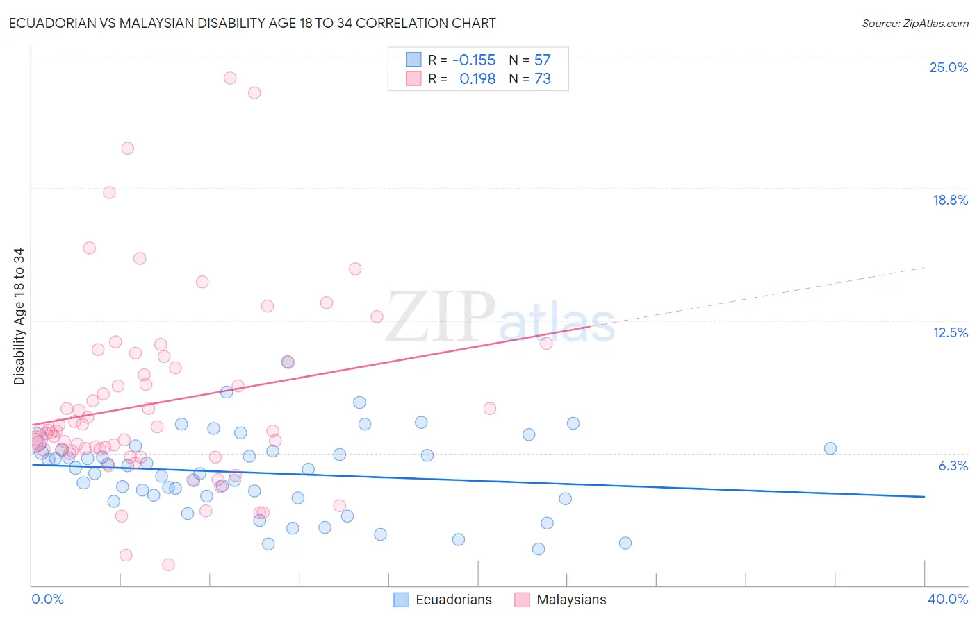 Ecuadorian vs Malaysian Disability Age 18 to 34