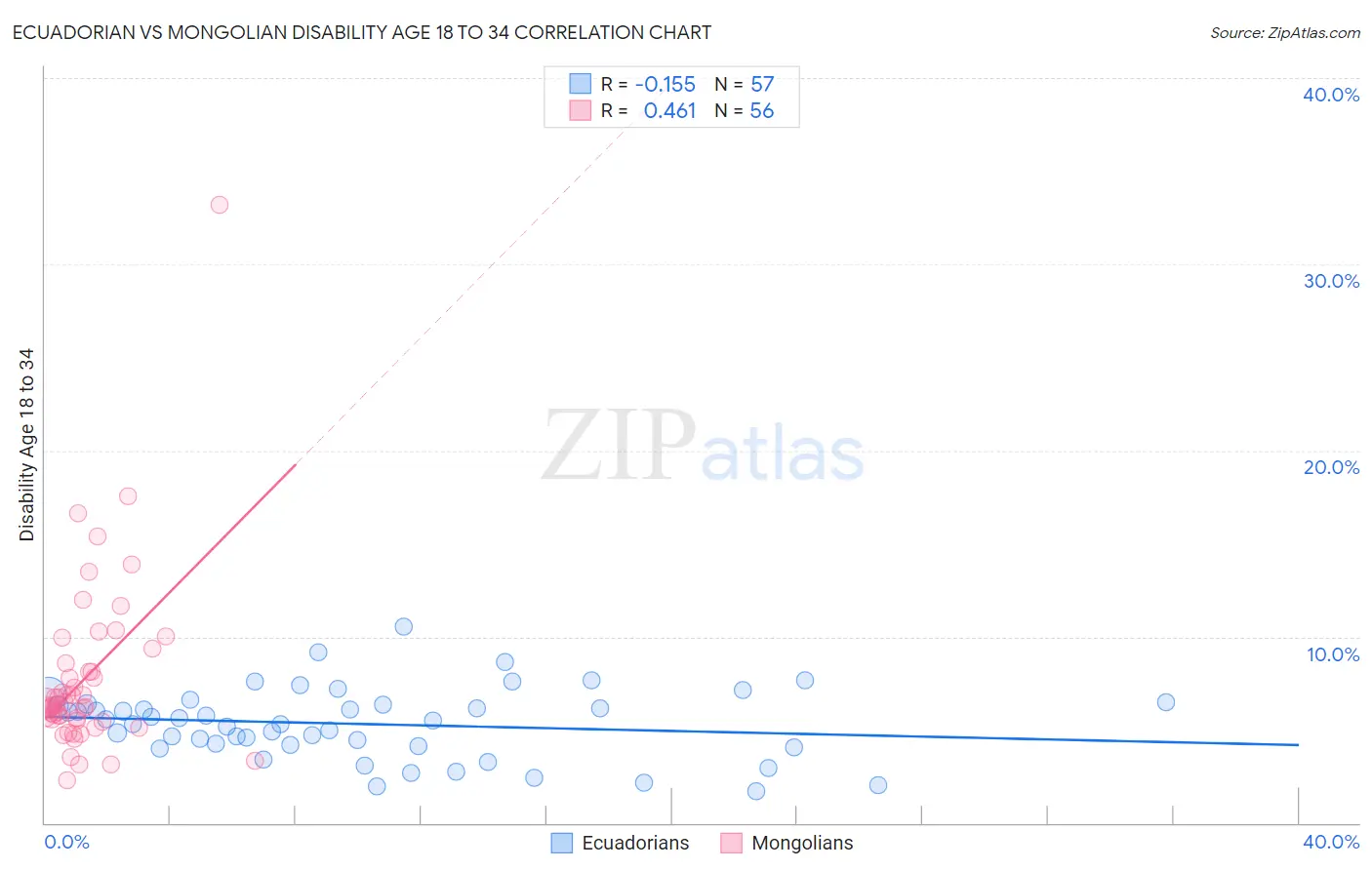 Ecuadorian vs Mongolian Disability Age 18 to 34