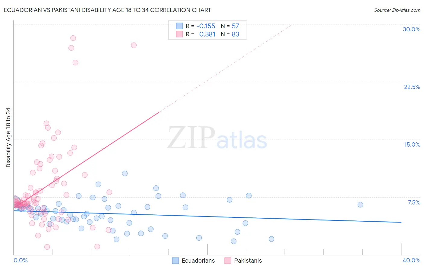 Ecuadorian vs Pakistani Disability Age 18 to 34