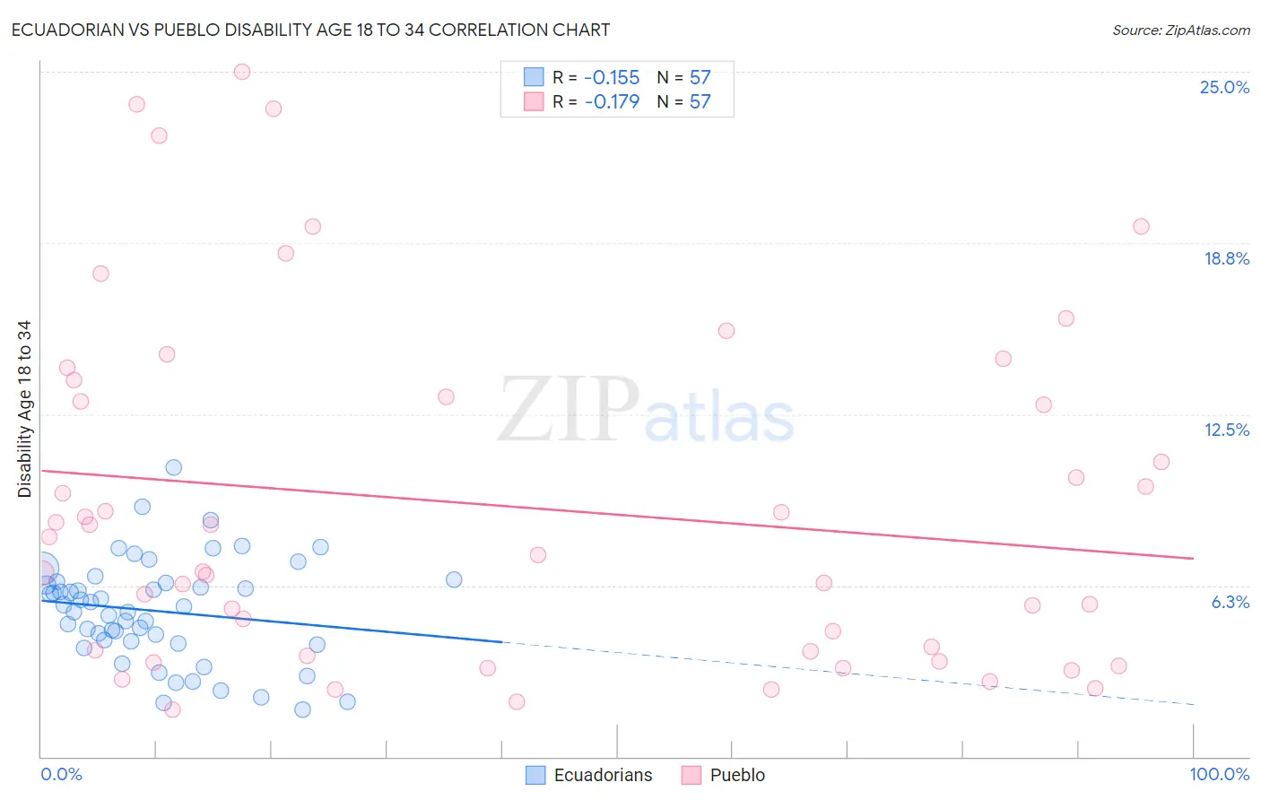 Ecuadorian vs Pueblo Disability Age 18 to 34