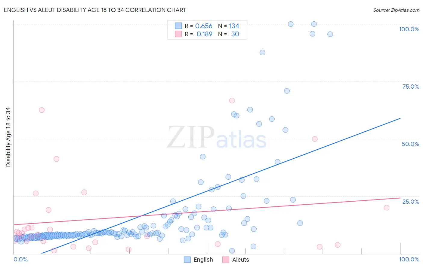 English vs Aleut Disability Age 18 to 34