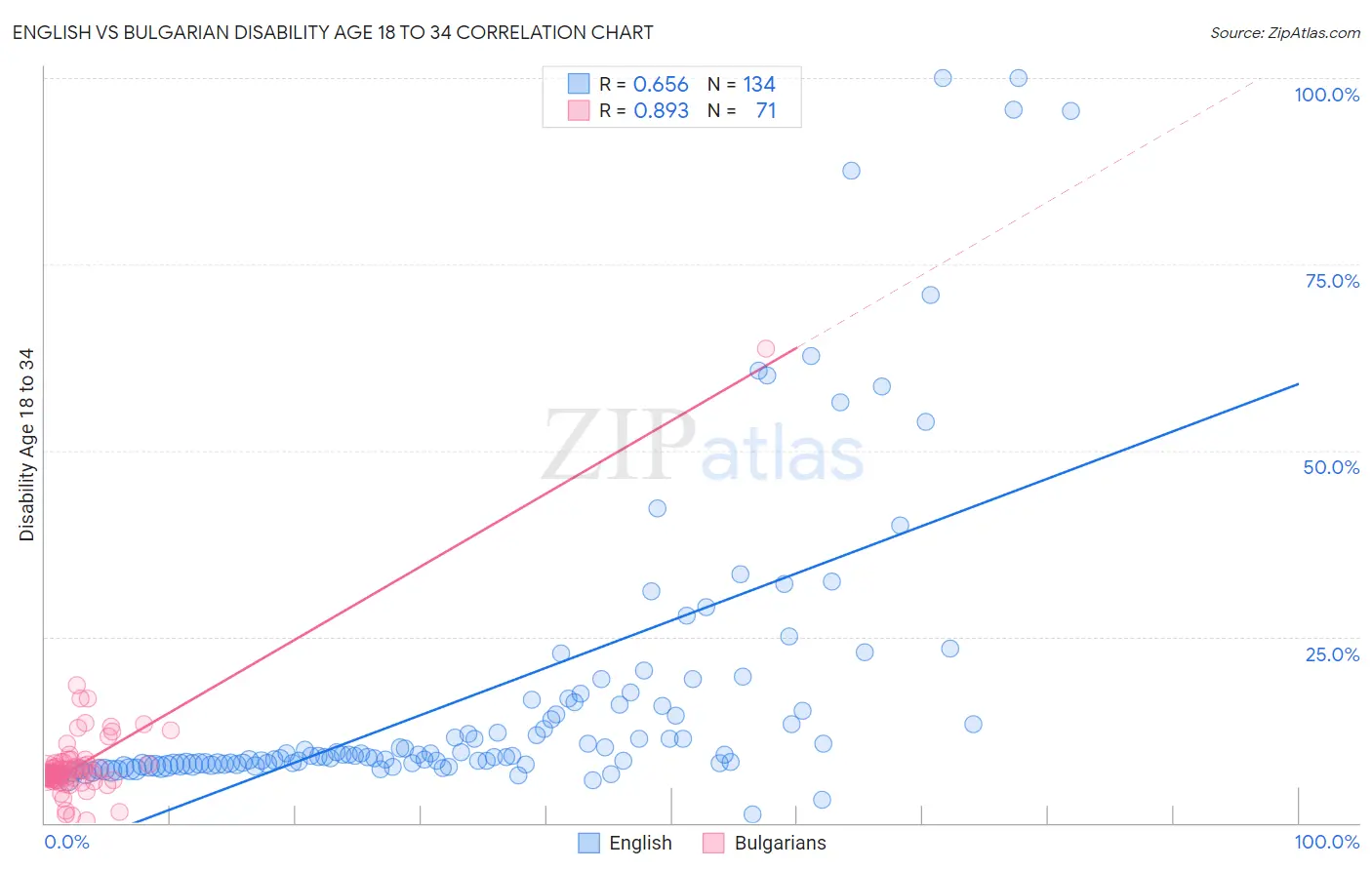 English vs Bulgarian Disability Age 18 to 34