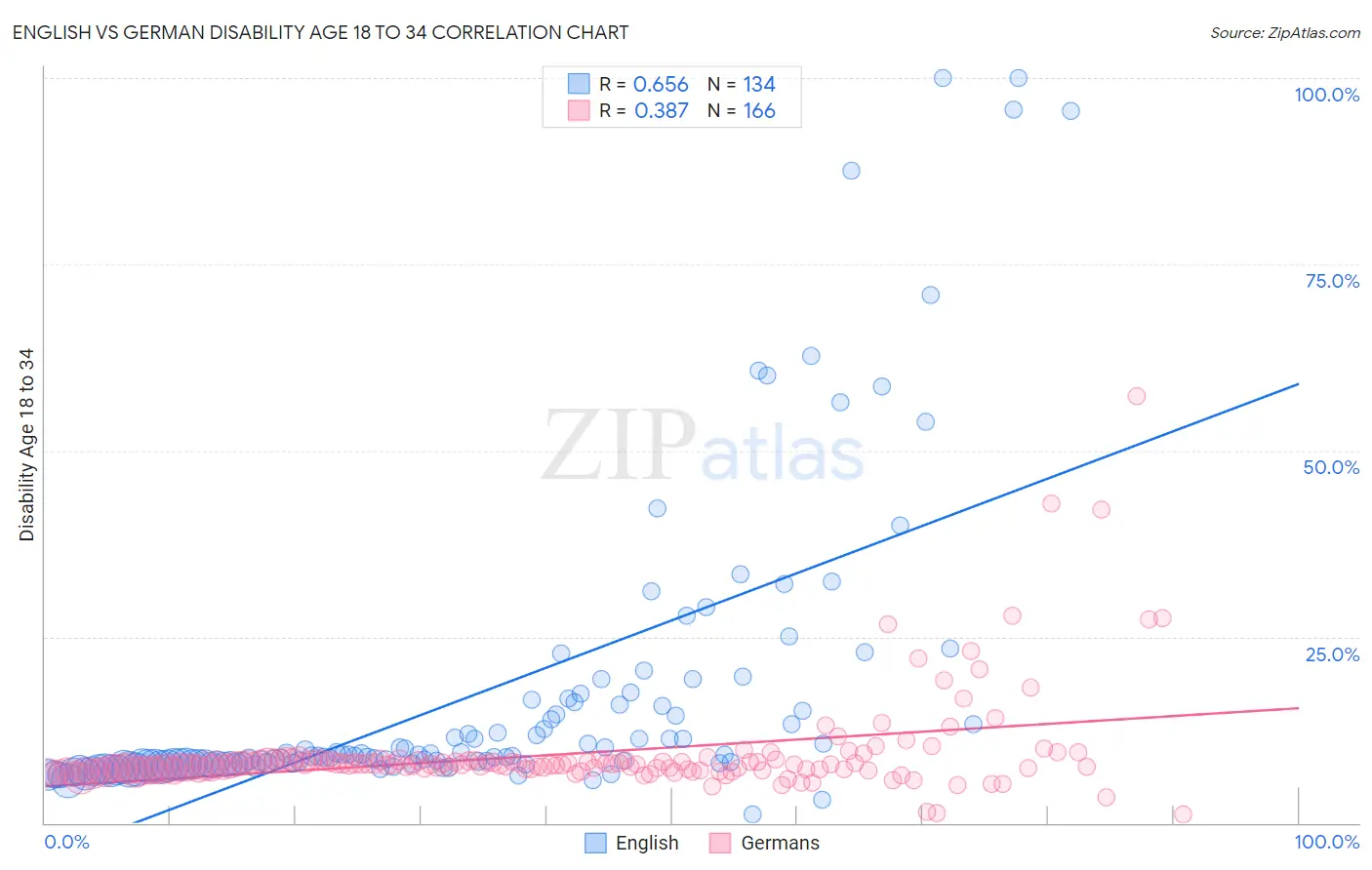 English vs German Disability Age 18 to 34