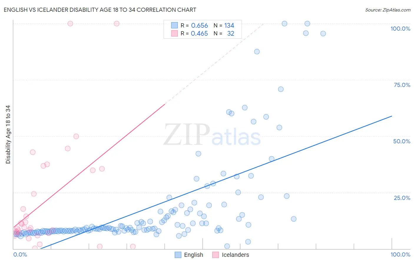 English vs Icelander Disability Age 18 to 34