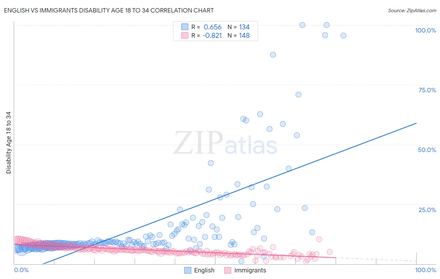 English vs Immigrants Disability Age 18 to 34