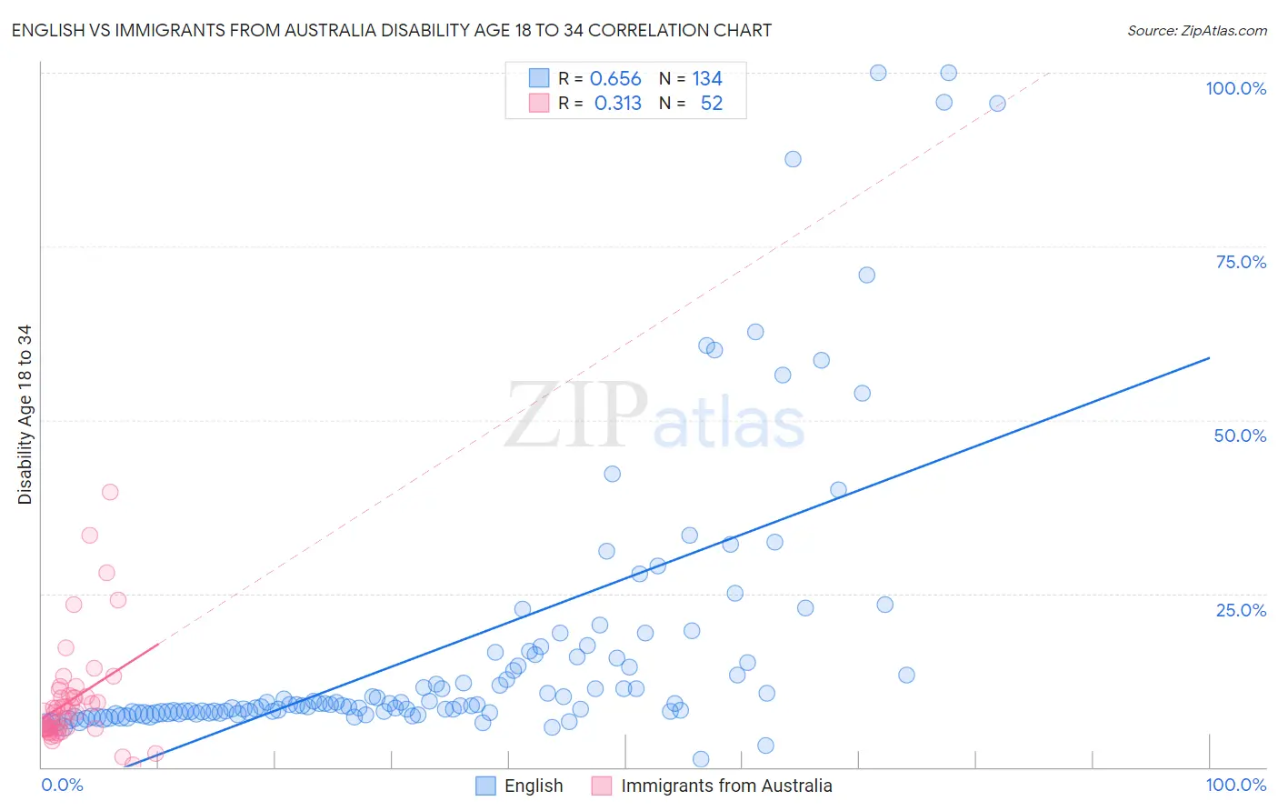 English vs Immigrants from Australia Disability Age 18 to 34