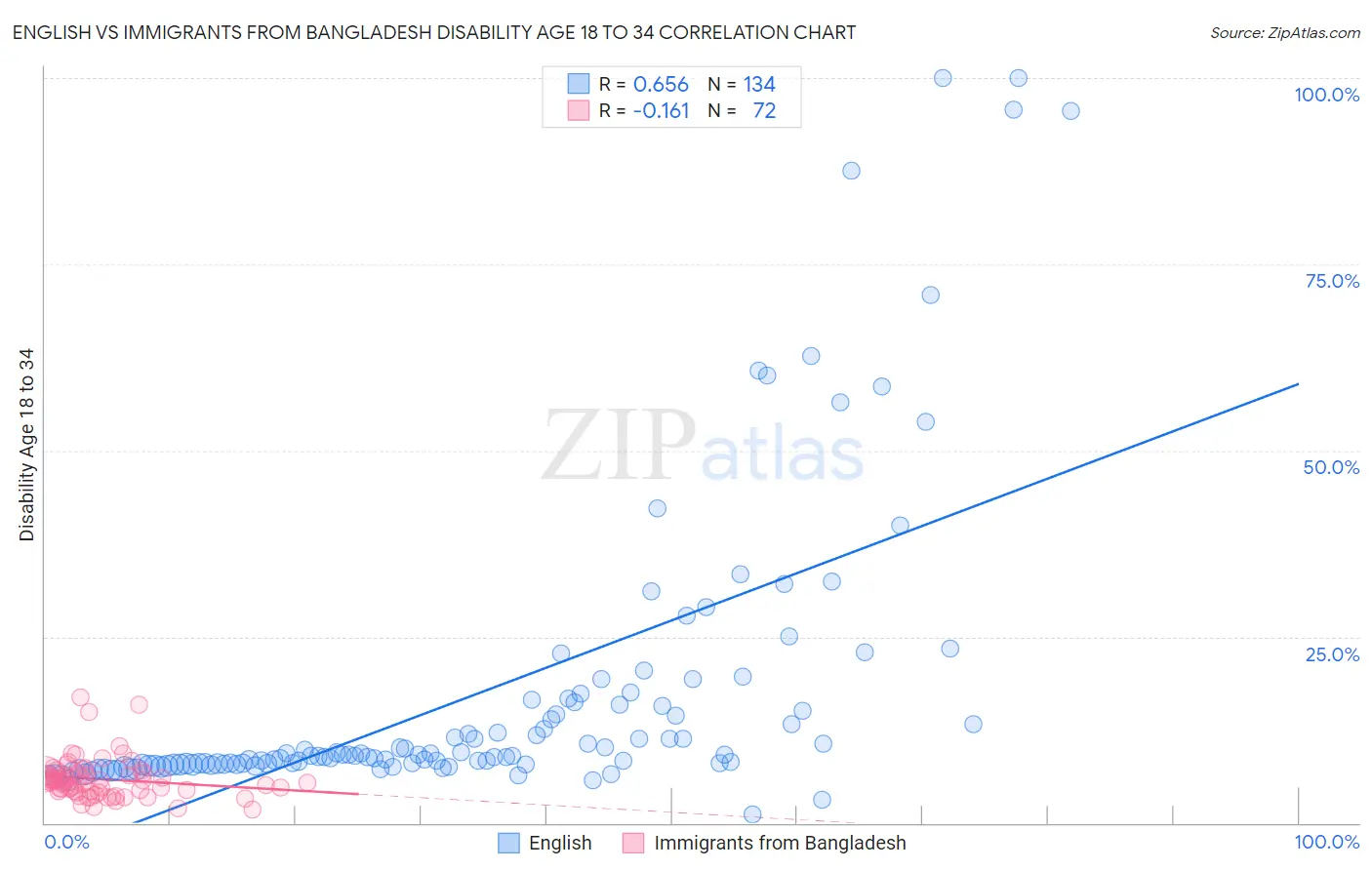 English vs Immigrants from Bangladesh Disability Age 18 to 34