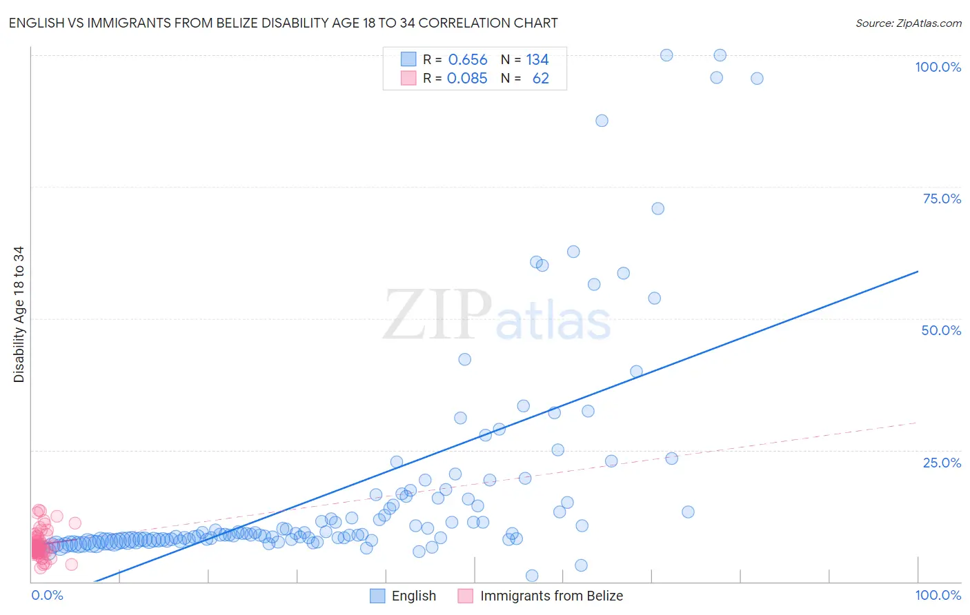 English vs Immigrants from Belize Disability Age 18 to 34