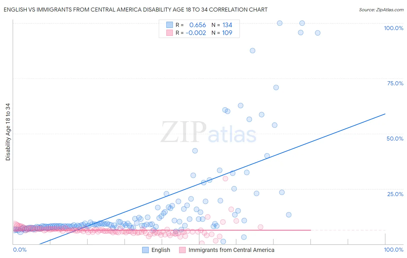 English vs Immigrants from Central America Disability Age 18 to 34