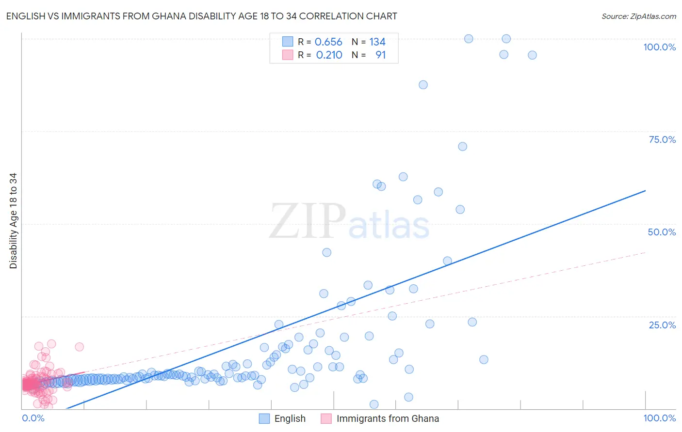 English vs Immigrants from Ghana Disability Age 18 to 34