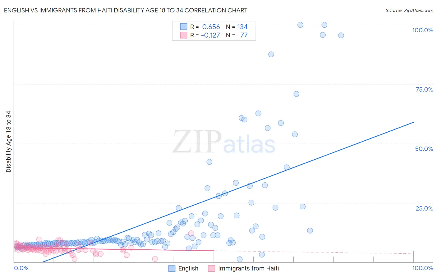 English vs Immigrants from Haiti Disability Age 18 to 34