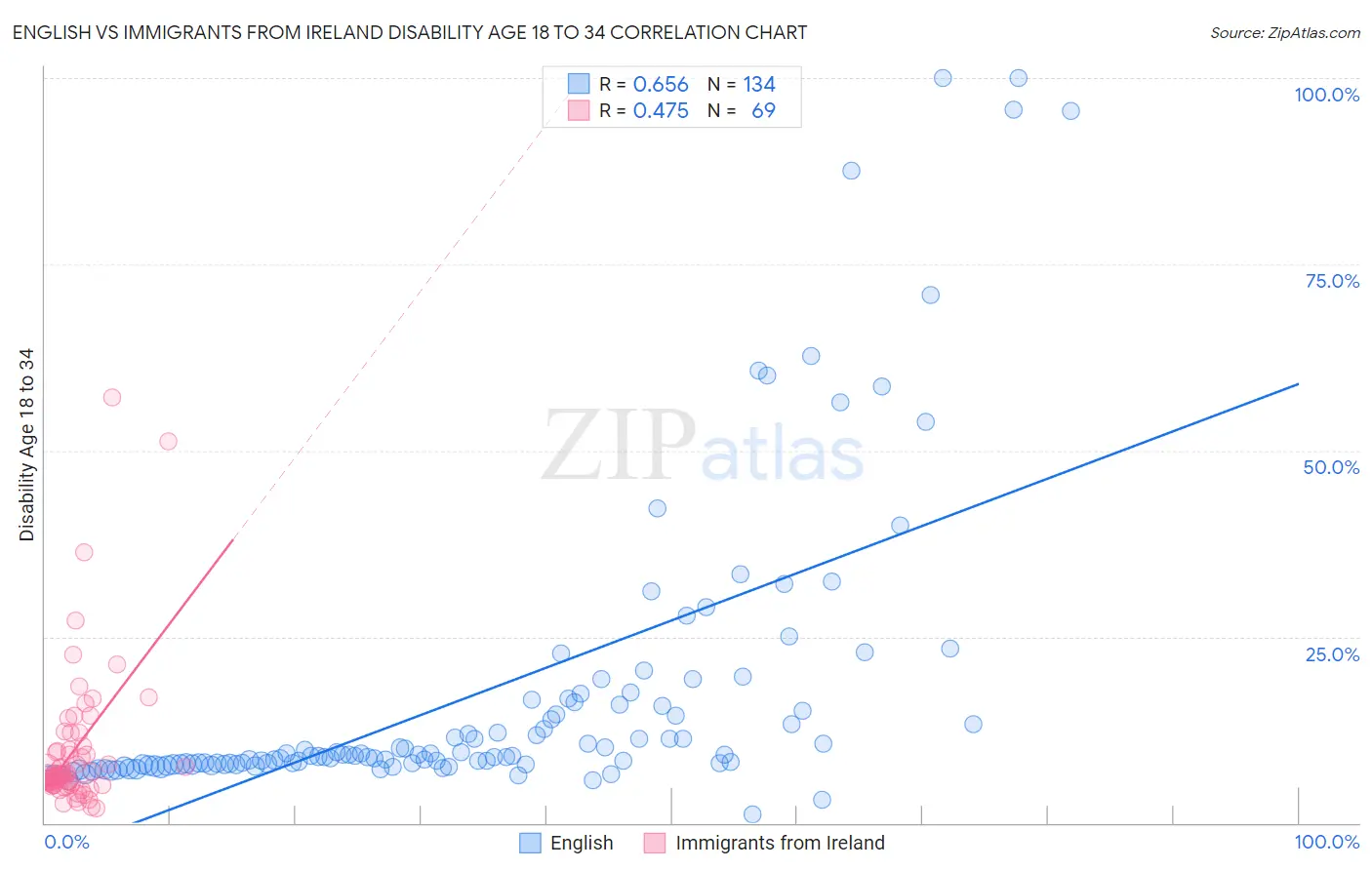 English vs Immigrants from Ireland Disability Age 18 to 34