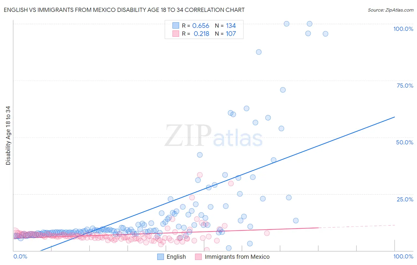 English vs Immigrants from Mexico Disability Age 18 to 34