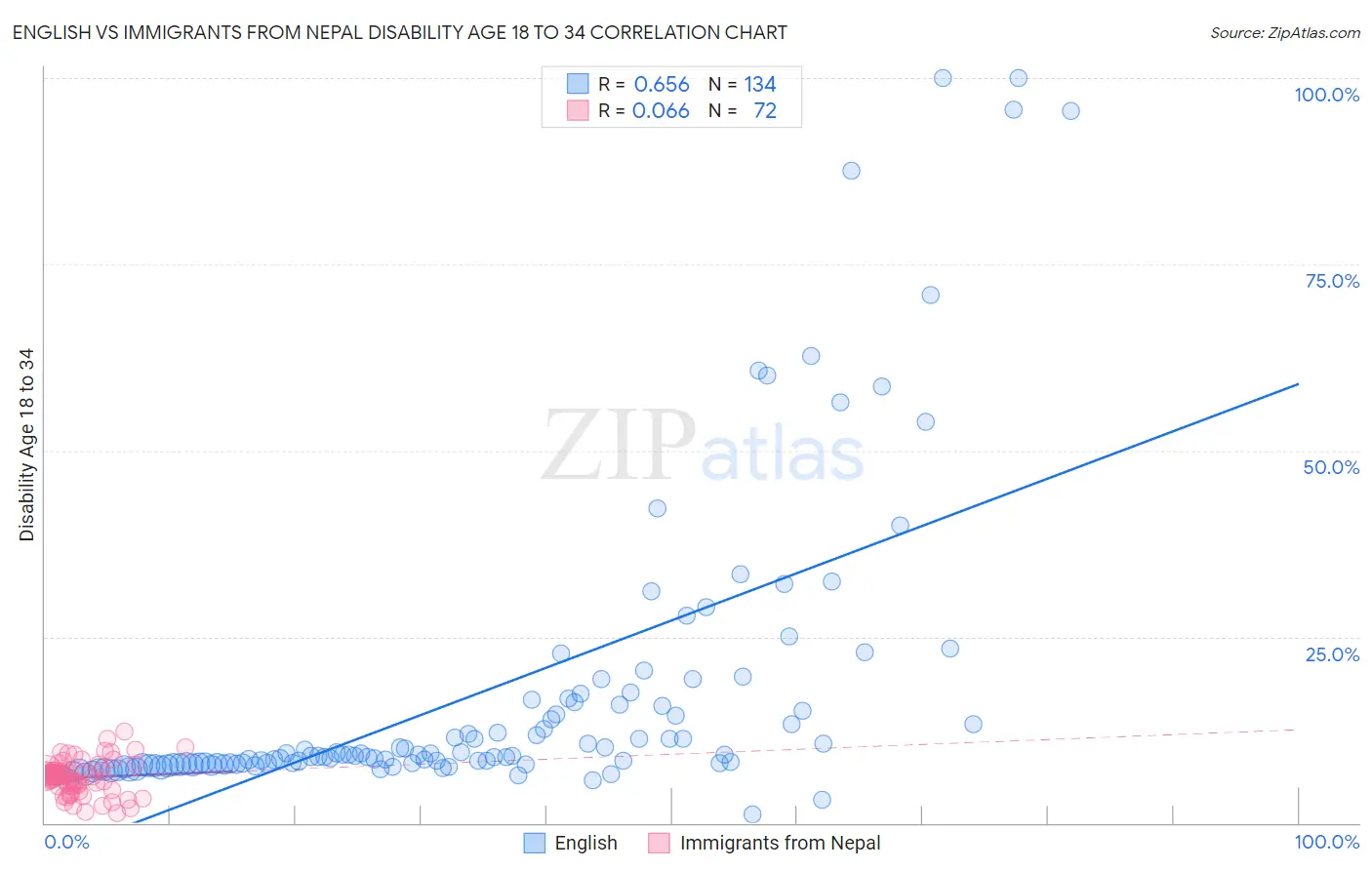 English vs Immigrants from Nepal Disability Age 18 to 34