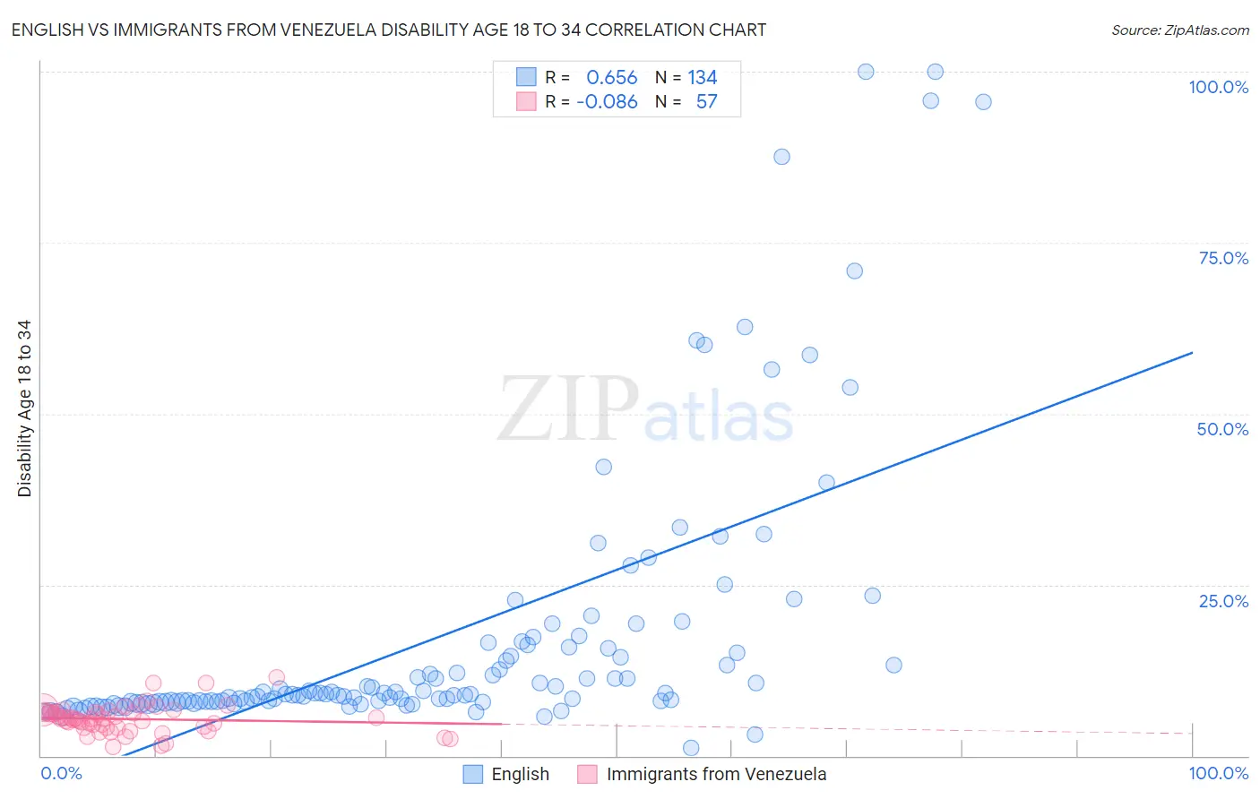 English vs Immigrants from Venezuela Disability Age 18 to 34