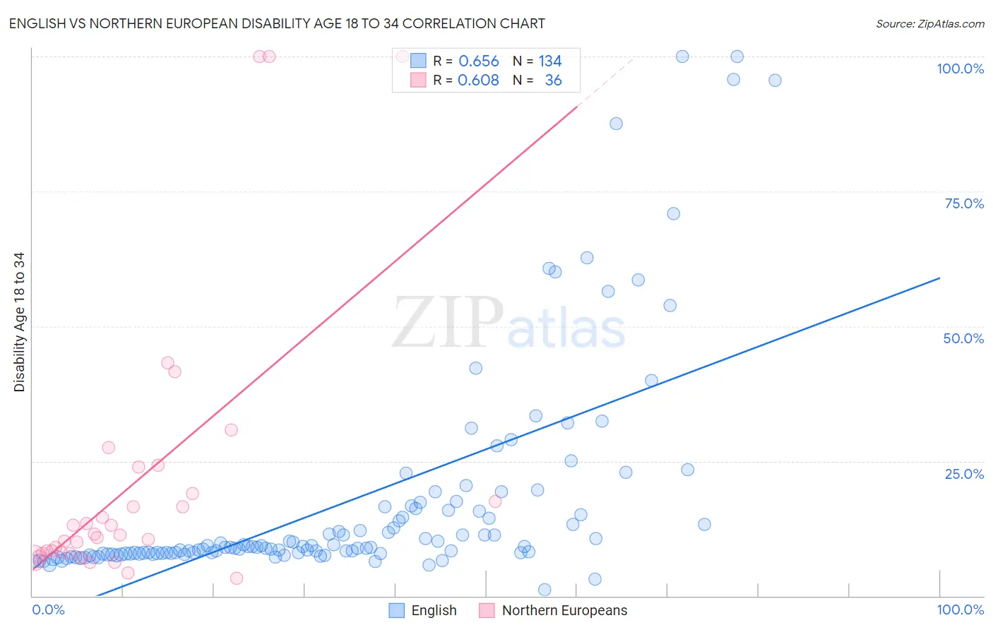 English vs Northern European Disability Age 18 to 34