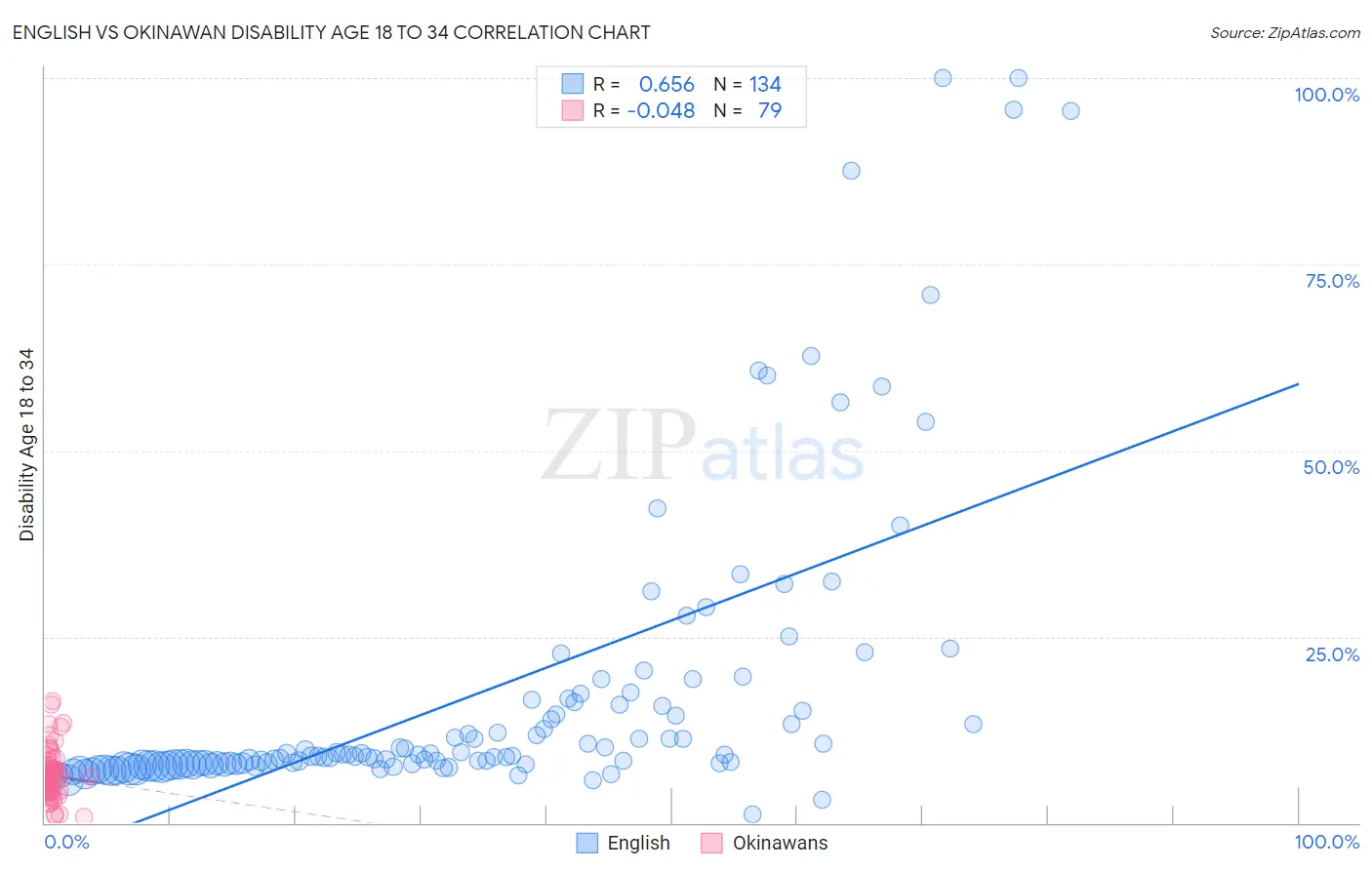 English vs Okinawan Disability Age 18 to 34