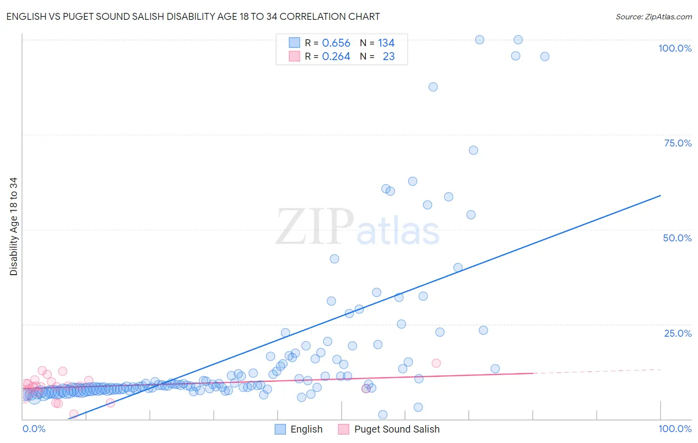 English vs Puget Sound Salish Disability Age 18 to 34