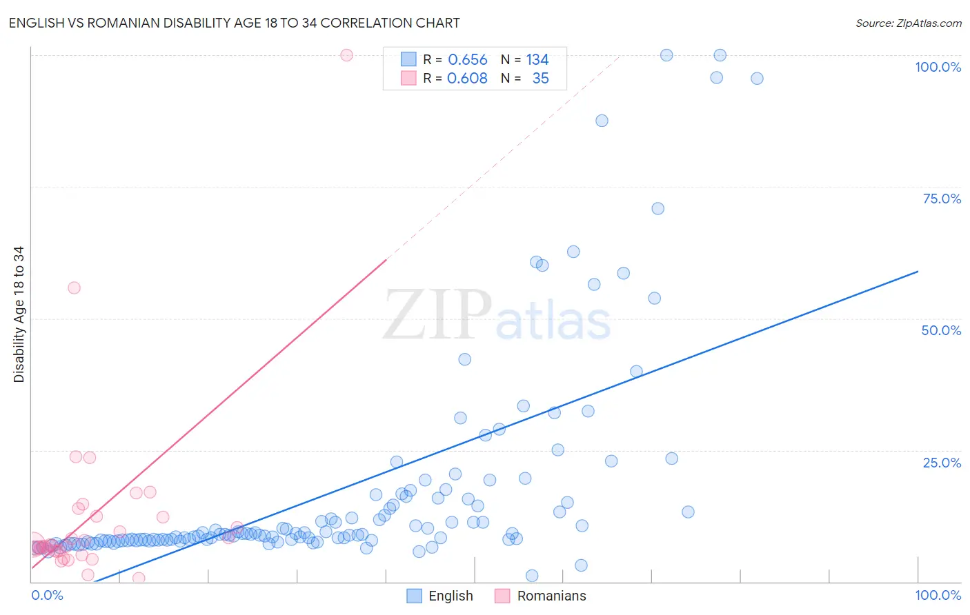 English vs Romanian Disability Age 18 to 34