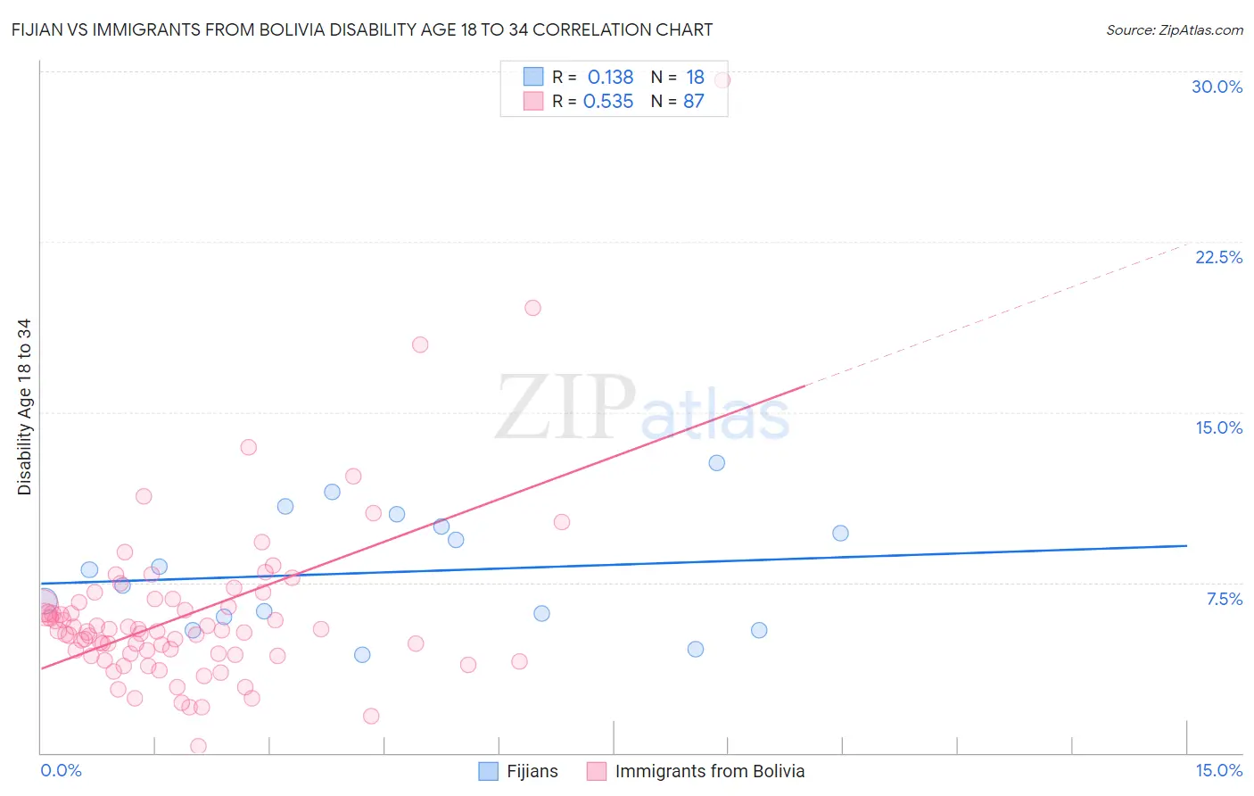 Fijian vs Immigrants from Bolivia Disability Age 18 to 34