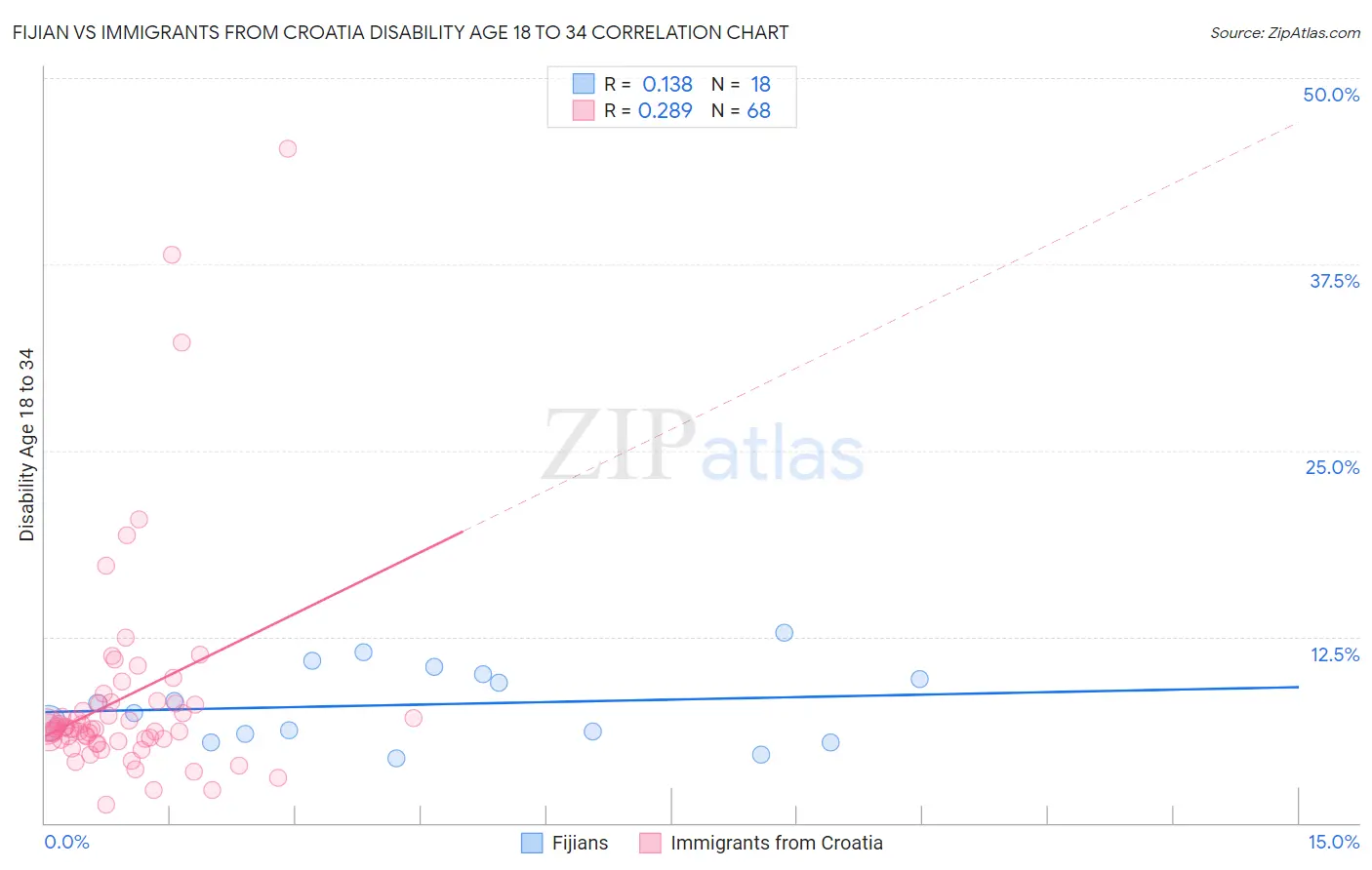 Fijian vs Immigrants from Croatia Disability Age 18 to 34