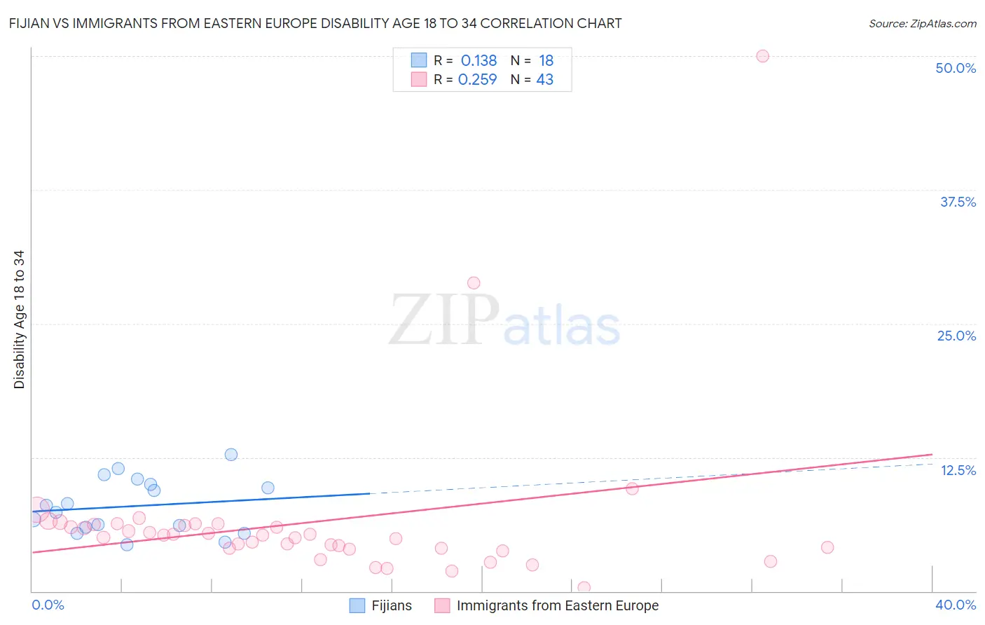 Fijian vs Immigrants from Eastern Europe Disability Age 18 to 34