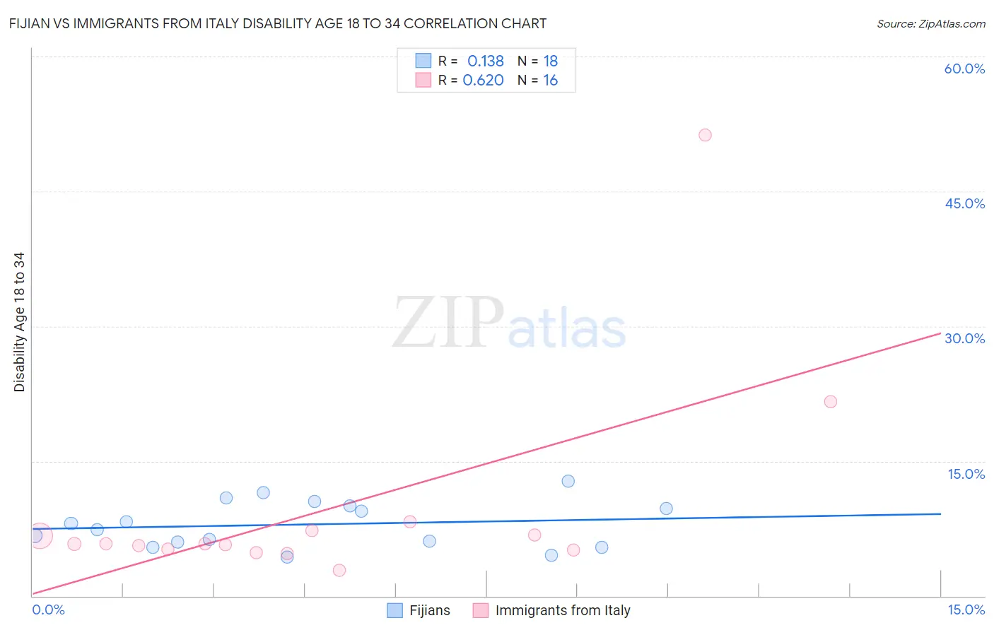 Fijian vs Immigrants from Italy Disability Age 18 to 34