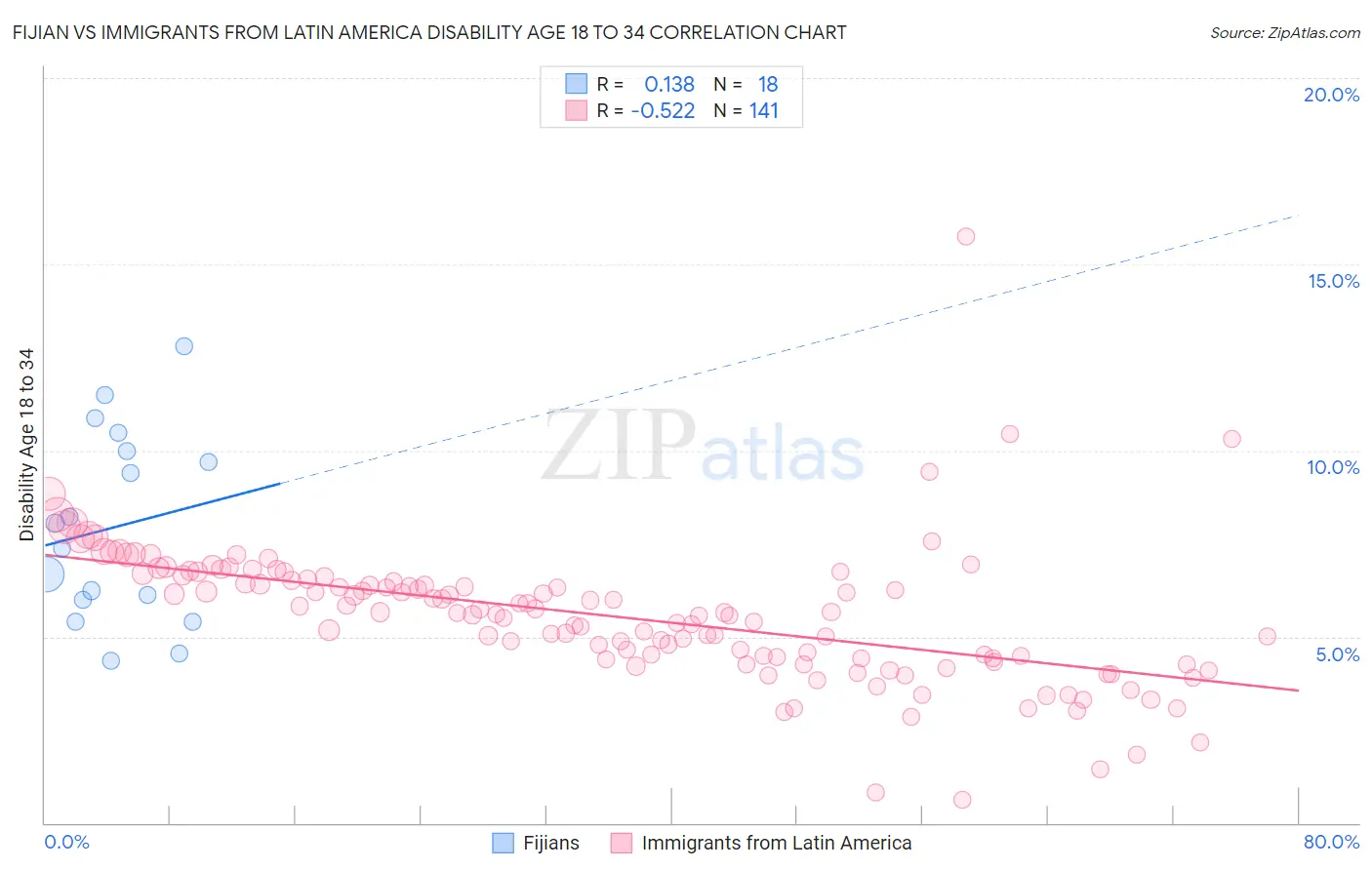 Fijian vs Immigrants from Latin America Disability Age 18 to 34