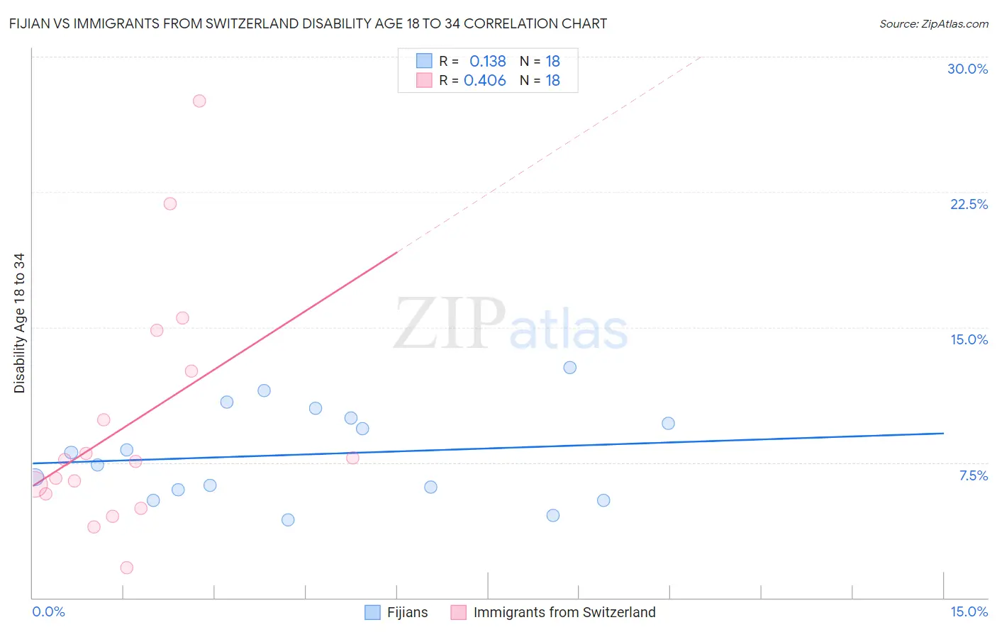 Fijian vs Immigrants from Switzerland Disability Age 18 to 34