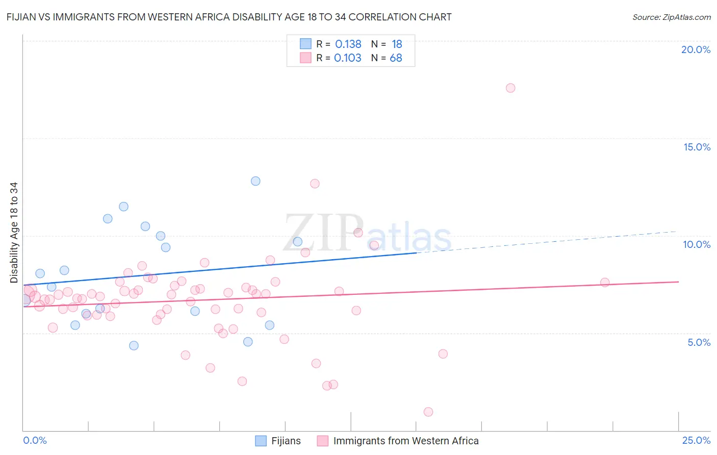 Fijian vs Immigrants from Western Africa Disability Age 18 to 34