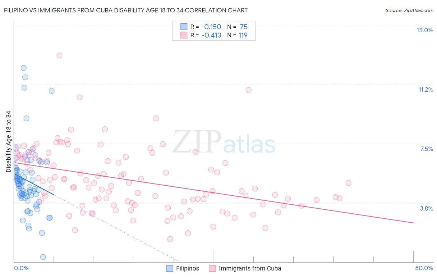 Filipino vs Immigrants from Cuba Disability Age 18 to 34