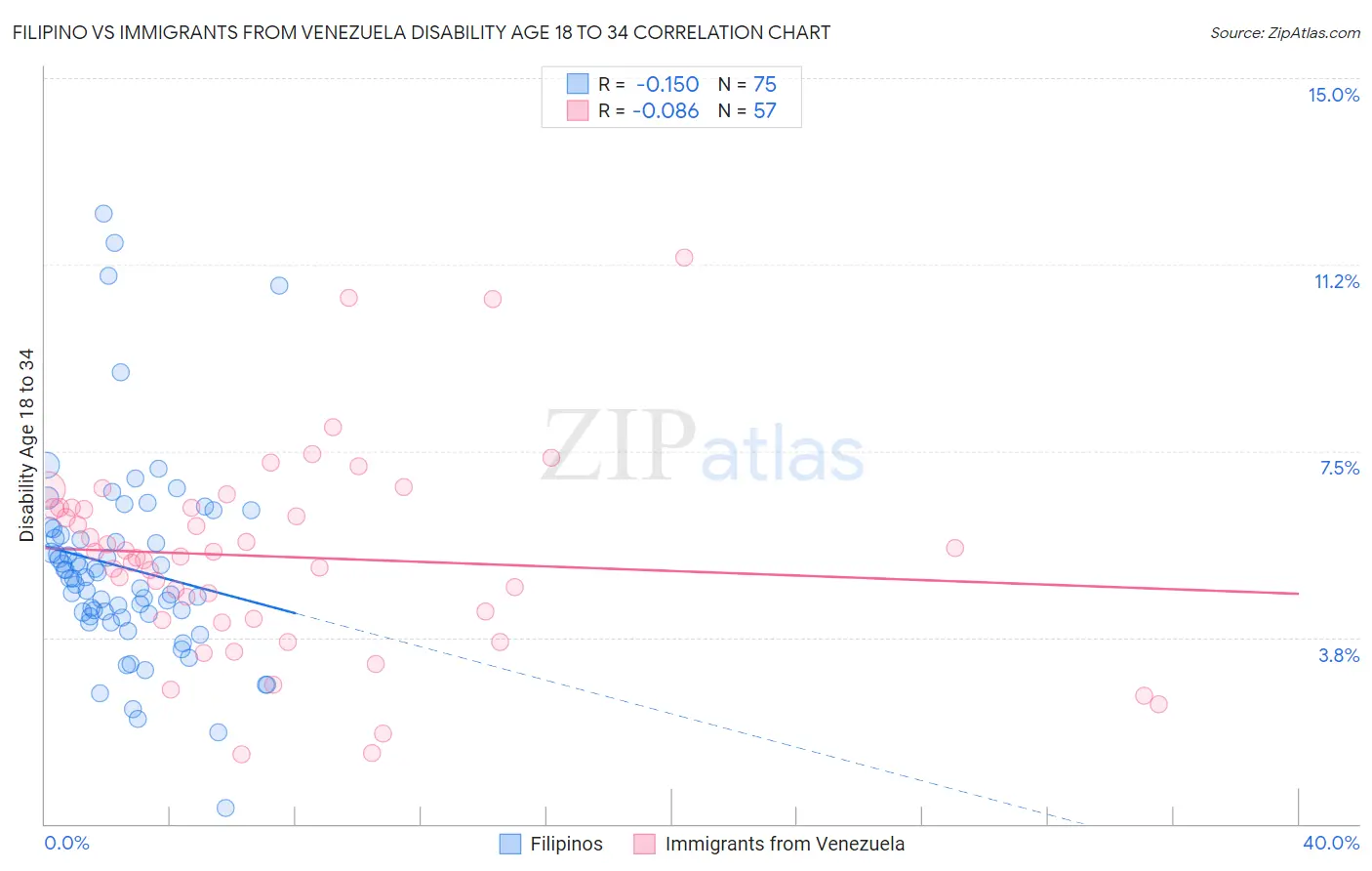 Filipino vs Immigrants from Venezuela Disability Age 18 to 34