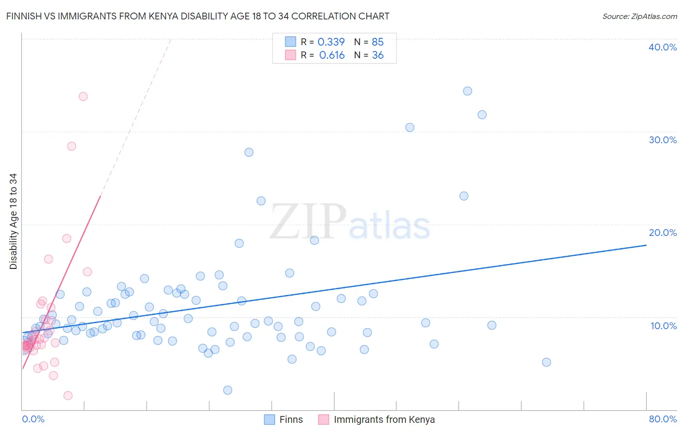 Finnish vs Immigrants from Kenya Disability Age 18 to 34