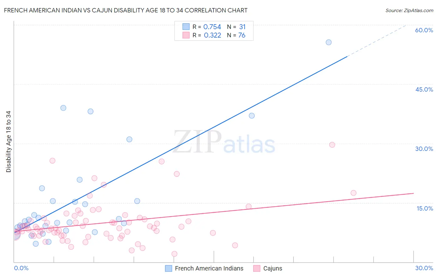 French American Indian vs Cajun Disability Age 18 to 34