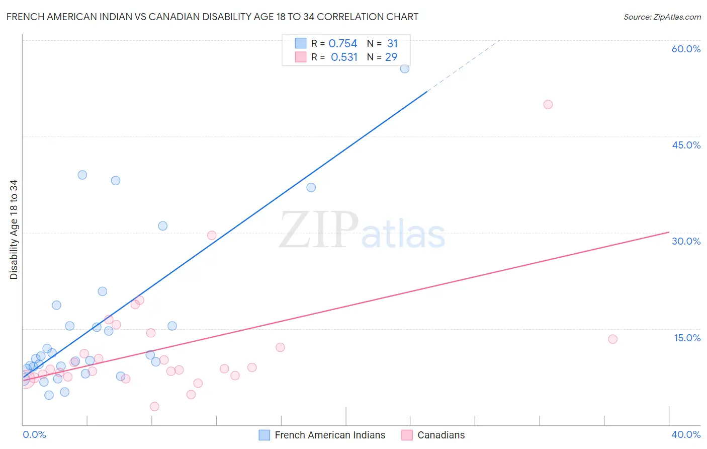 French American Indian vs Canadian Disability Age 18 to 34