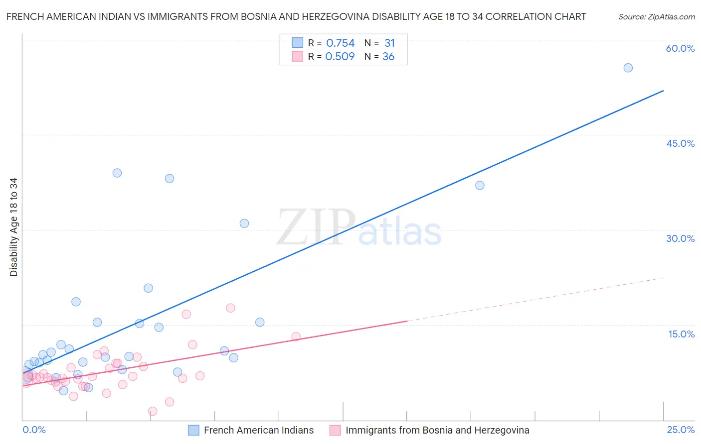 French American Indian vs Immigrants from Bosnia and Herzegovina Disability Age 18 to 34