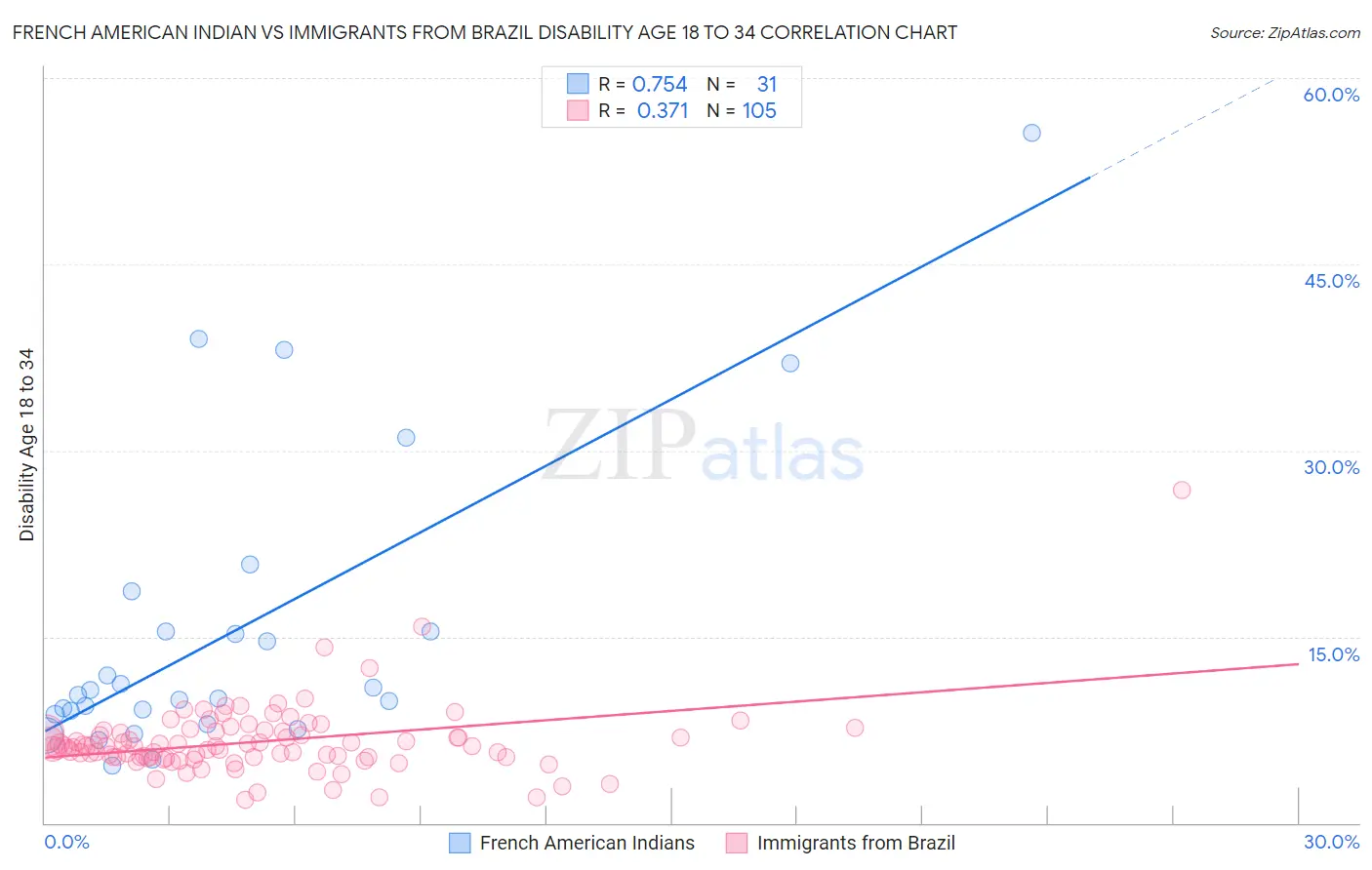 French American Indian vs Immigrants from Brazil Disability Age 18 to 34