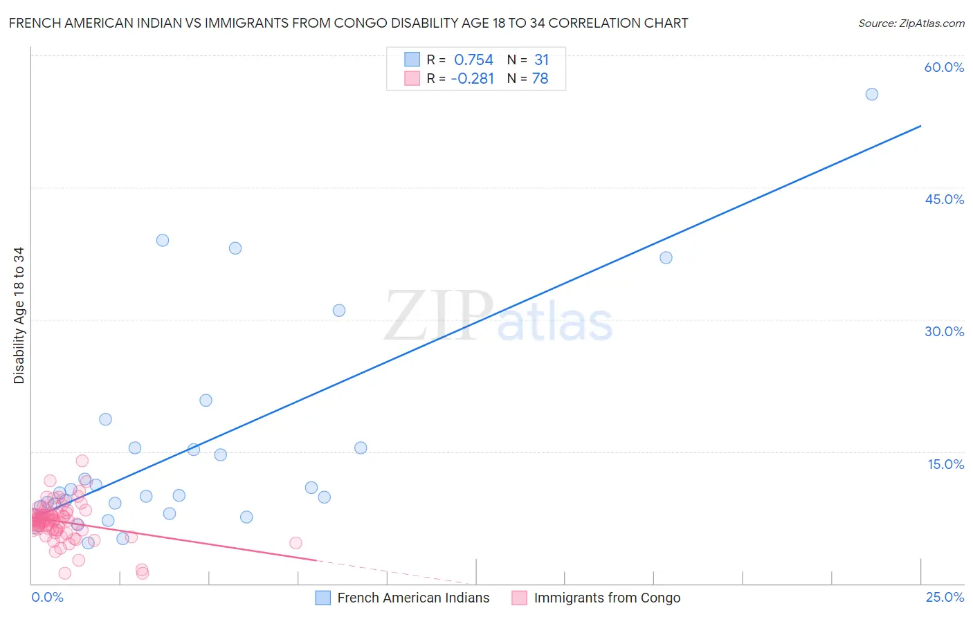 French American Indian vs Immigrants from Congo Disability Age 18 to 34